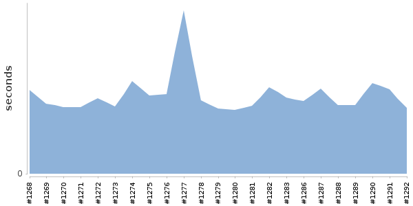 [Duration graph]