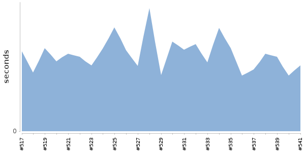 [Duration graph]