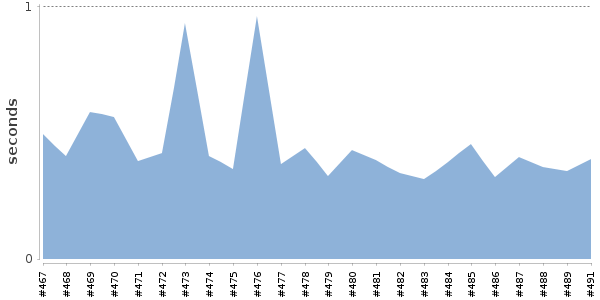 [Duration graph]