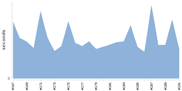 [Duration graph]