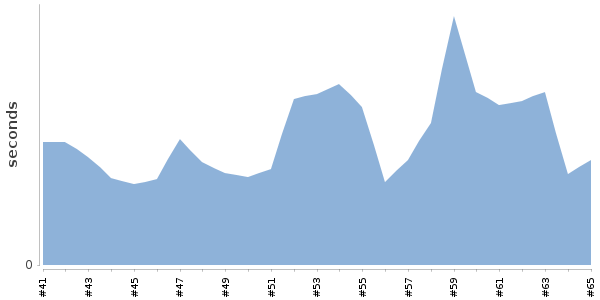 [Duration graph]