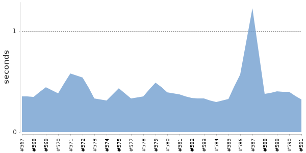 [Duration graph]