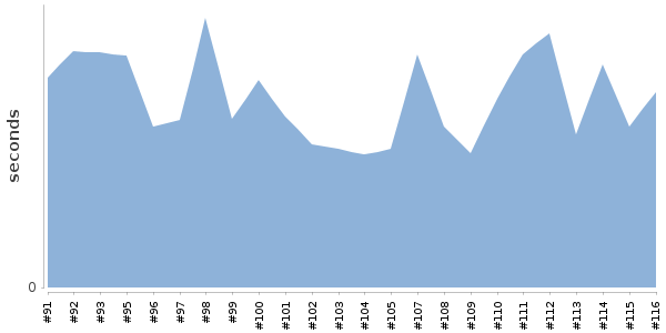 [Duration graph]