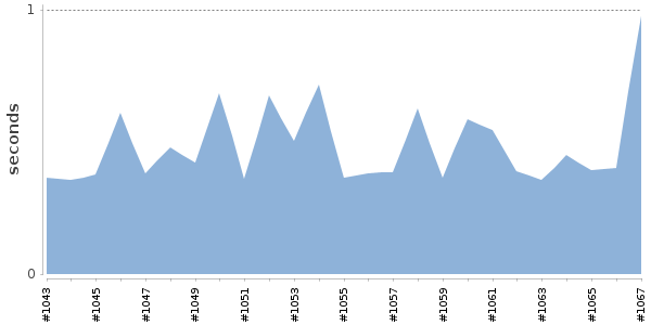 [Duration graph]