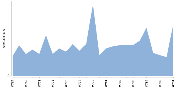 [Duration graph]