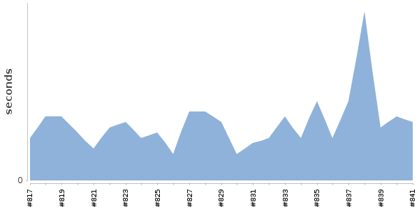[Duration graph]