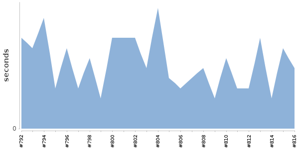 [Duration graph]