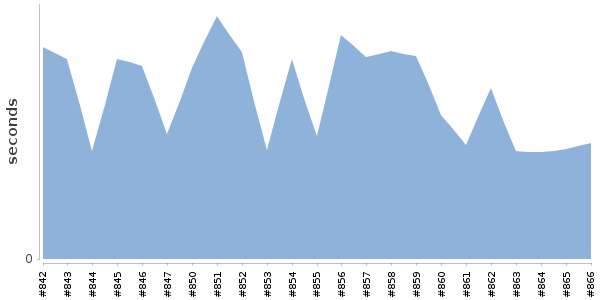 [Duration graph]