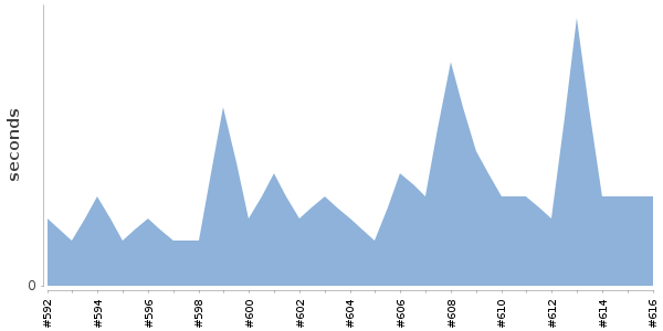 [Duration graph]