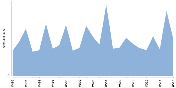 [Duration graph]