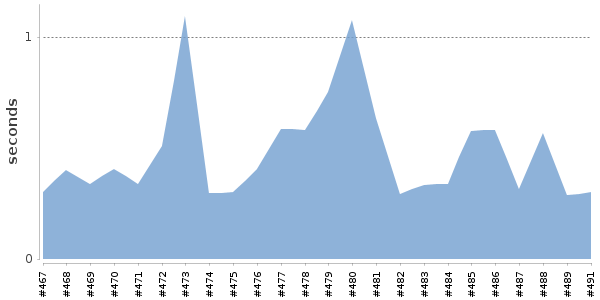[Duration graph]