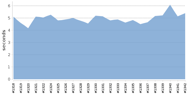 [Duration graph]