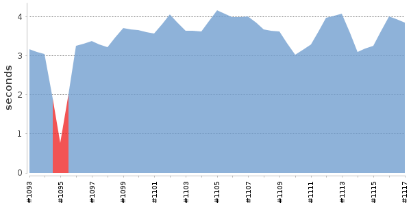 [Duration graph]