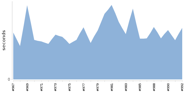 [Duration graph]