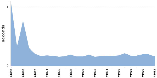[Duration graph]
