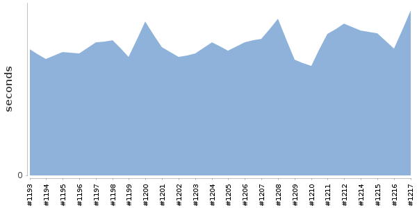 [Duration graph]