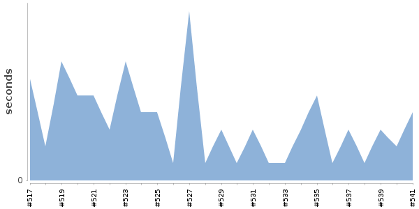 [Duration graph]