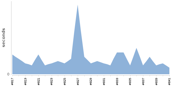 [Duration graph]