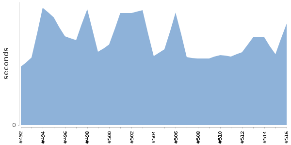 [Duration graph]