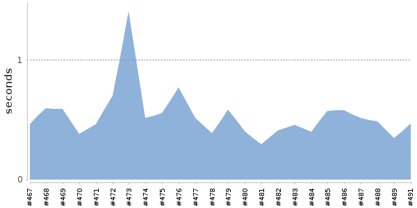 [Duration graph]