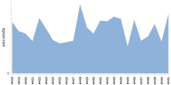 [Duration graph]