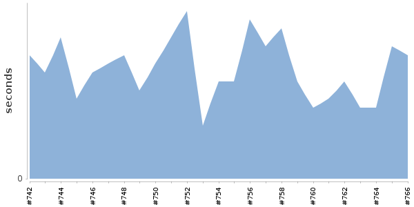 [Duration graph]