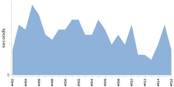 [Duration graph]