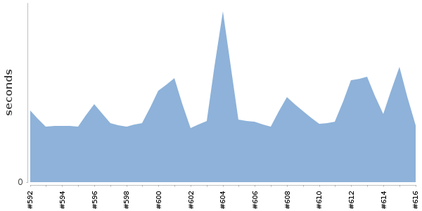 [Duration graph]