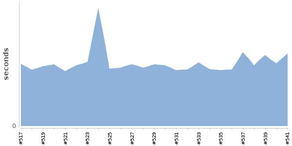 [Duration graph]