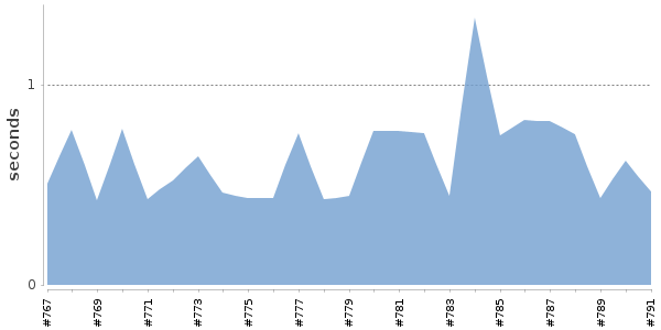 [Duration graph]