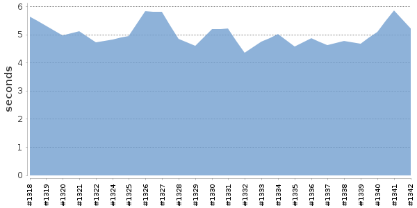 [Duration graph]