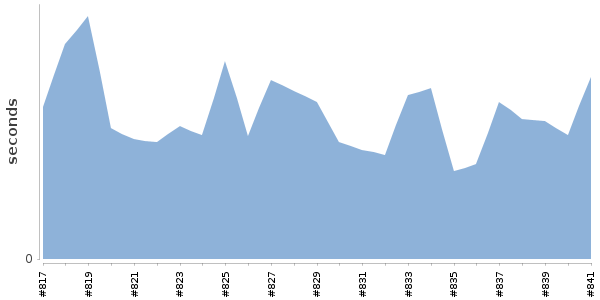 [Duration graph]