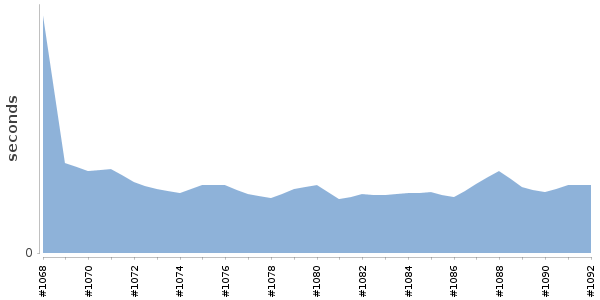[Duration graph]