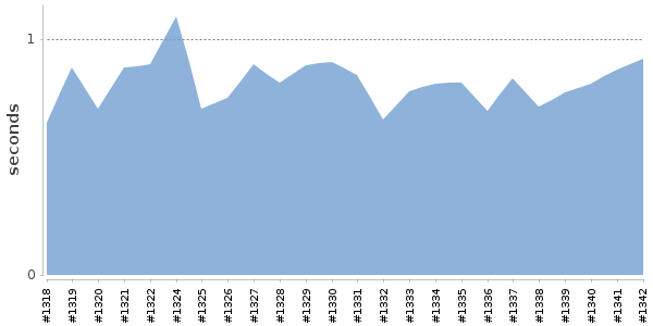 [Duration graph]