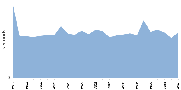 [Duration graph]