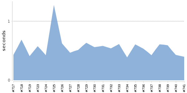 [Duration graph]