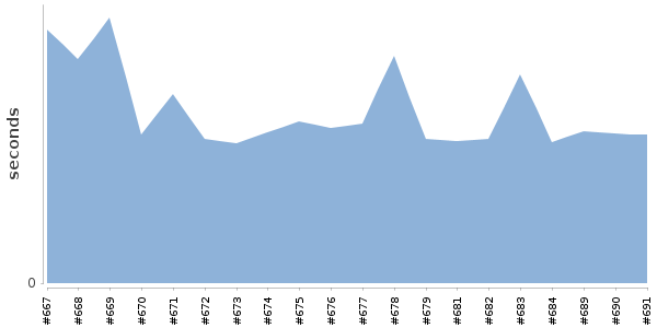 [Duration graph]
