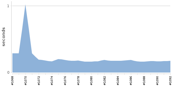 [Duration graph]