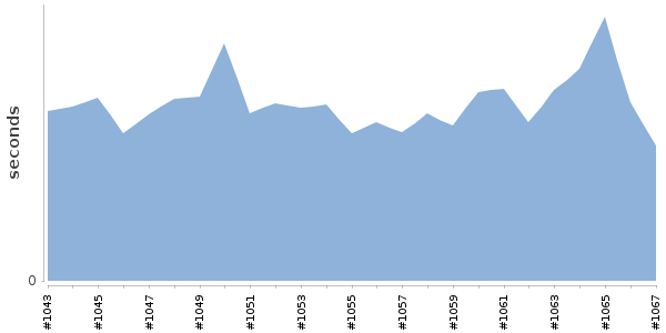[Duration graph]
