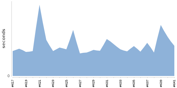 [Duration graph]