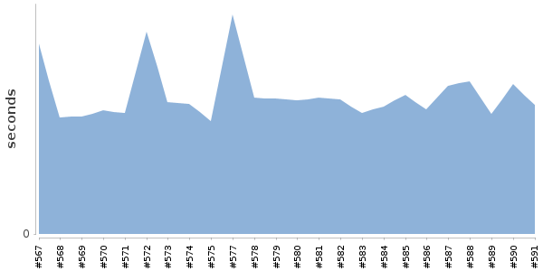 [Duration graph]
