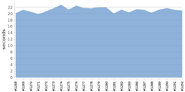 [Duration graph]