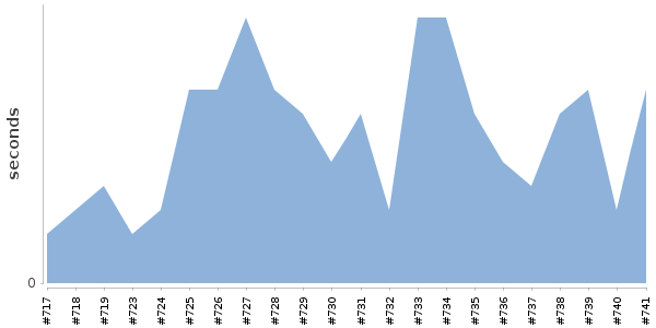 [Duration graph]