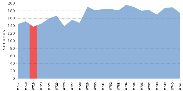 [Duration graph]