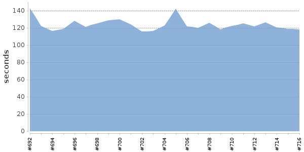 [Duration graph]