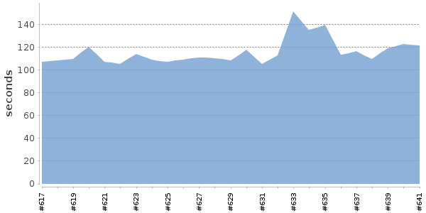 [Duration graph]