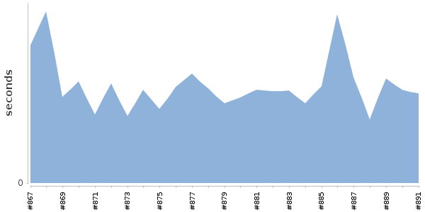 [Duration graph]