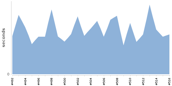 [Duration graph]