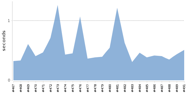 [Duration graph]