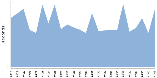 [Duration graph]